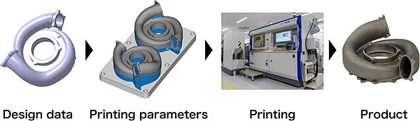 Auto-generated description: A process flow diagram shows the stages from design data to 3D printing and producing a physical product.
